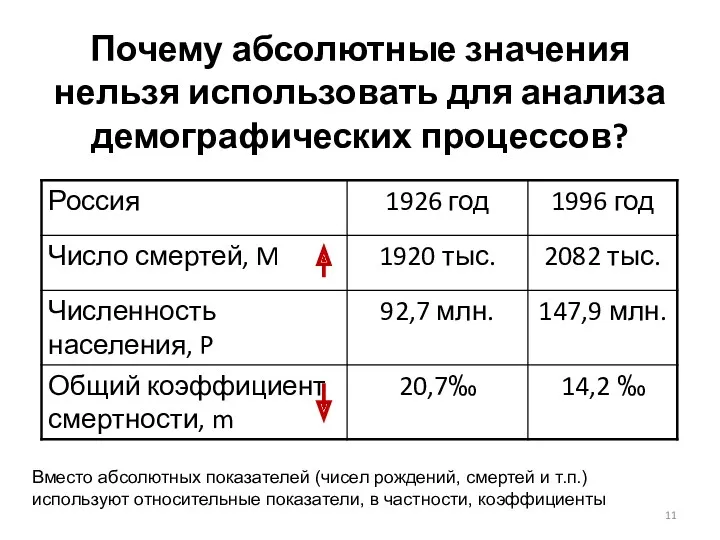 Почему абсолютные значения нельзя использовать для анализа демографических процессов? Вместо