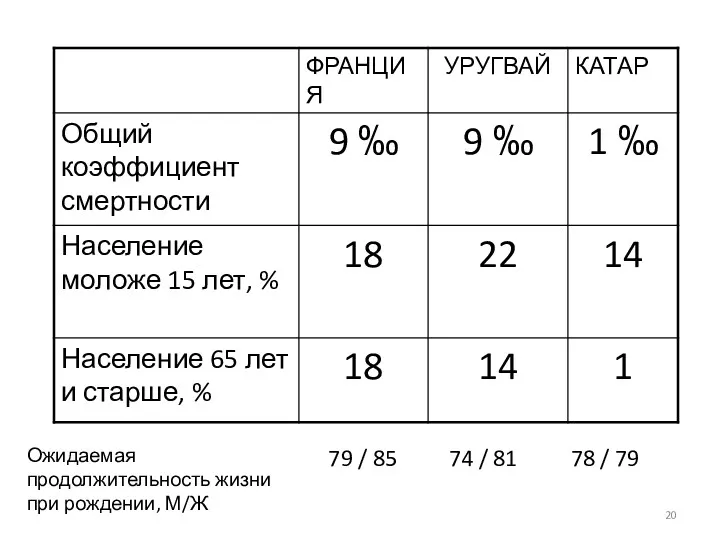 Ожидаемая продолжительность жизни при рождении, М/Ж 79 / 85 74 / 81 78 / 79