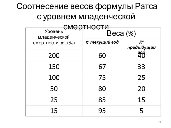 Соотнесение весов формулы Ратса с уровнем младенческой смертности