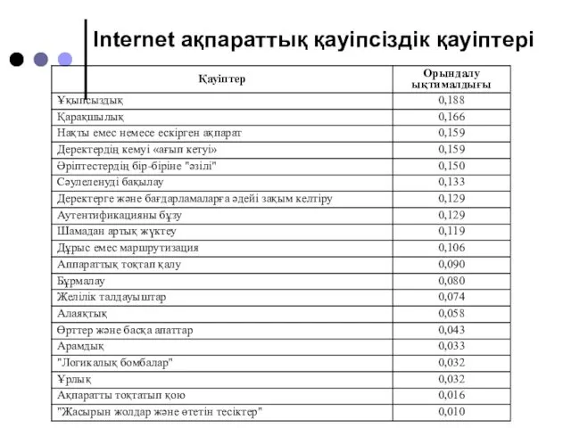 Internet ақпараттық қауіпсіздік қауіптері