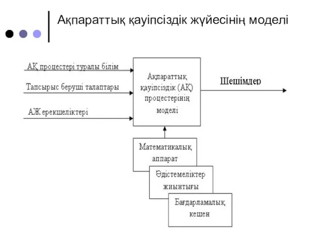 Ақпараттық қауіпсіздік жүйесінің моделі