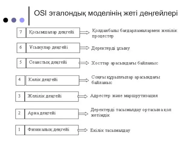 OSI эталондық моделінің жеті деңгейлері