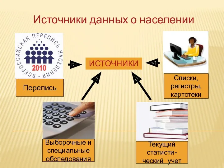 Источники данных о населении Перепись Выборочные и специальные обследования Текущий