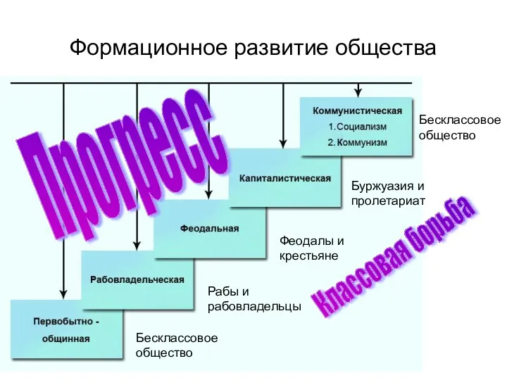 Формационное развитие общества Бесклассовое общество Рабы и рабовладельцы Феодалы и