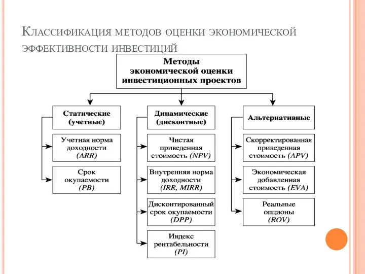 Классификация методов оценки экономической эффективности инвестиций