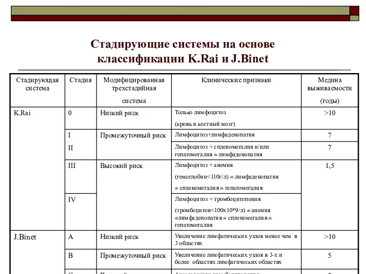 Стадирующие системы на основе классификации K.Rai и J.Binet