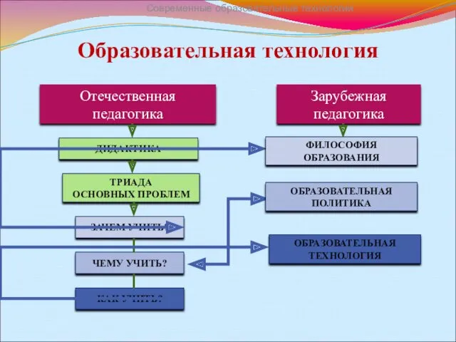 Образовательная технология Современные образовательные технологии