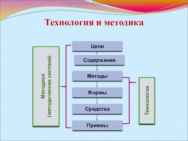 Технология и методика Современные образовательные технологии