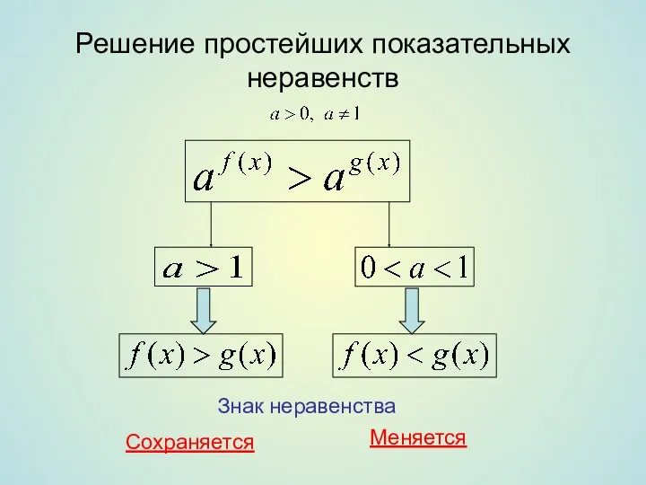 Решение простейших показательных неравенств Знак неравенства Сохраняется Меняется