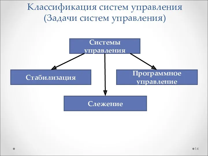 Классификация систем управления (Задачи систем управления) Системы управления Стабилизация Программное управление Слежение