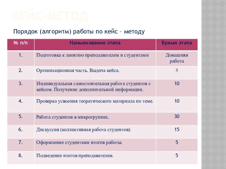 КЕЙС-МЕТОД Порядок (алгоритм) работы по кейс – методу