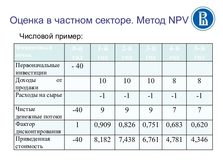 Оценка в частном секторе. Метод NPV Числовой пример: