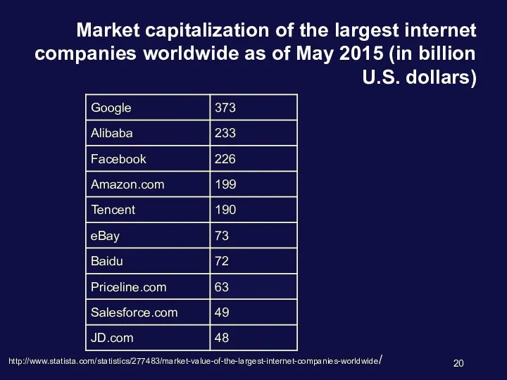 Market capitalization of the largest internet companies worldwide as of May 2015 (in billion U.S. dollars)