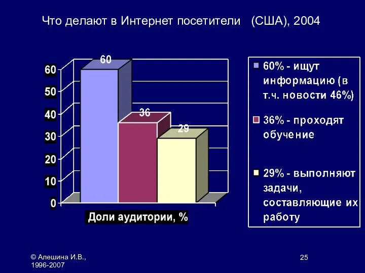 © Алешина И.В., 1996-2007 Что делают в Интернет посетители (США), 2004