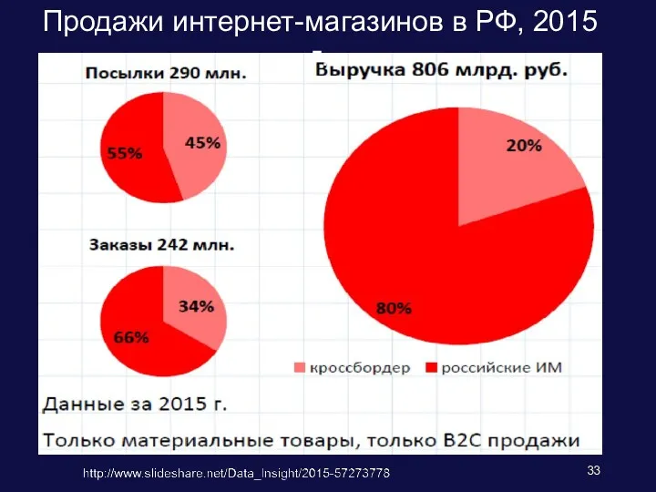 Продажи интернет-магазинов в РФ, 2015 г.