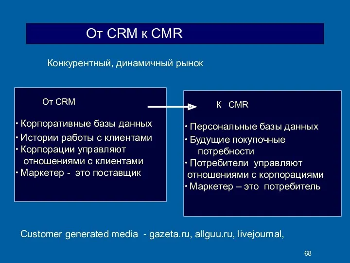 От CRM к CMR От CRM Корпоративные базы данных Истории