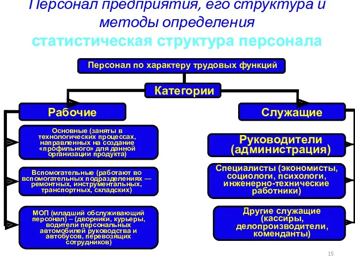 Персонал предприятия, его структура и методы определения статистическая структура персонала