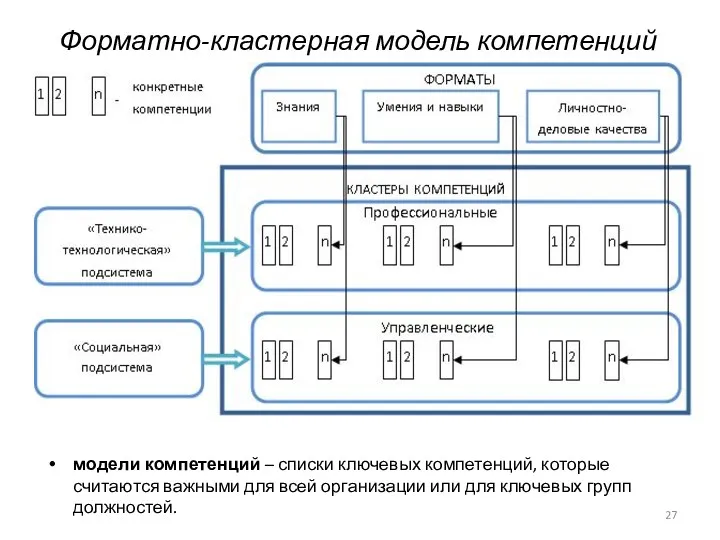 Форматно-кластерная модель компетенций модели компетенций – списки ключевых компетенций, которые