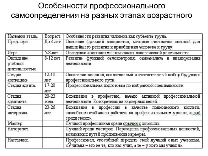 Особенности профессионального самоопределения на разных этапах возрастного развития