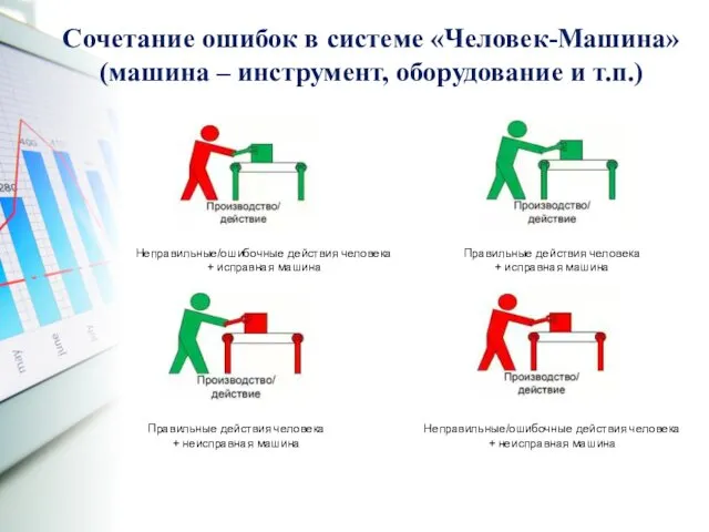 Сочетание ошибок в системе «Человек-Машина» (машина – инструмент, оборудование и т.п.) Правильные действия