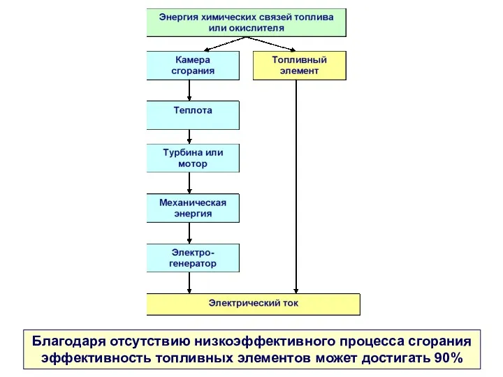 Благодаря отсутствию низкоэффективного процесса сгорания эффективность топливных элементов может достигать 90%