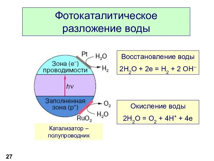 Фотокаталитическое разложение воды Восстановление воды 2H2O + 2e = H2