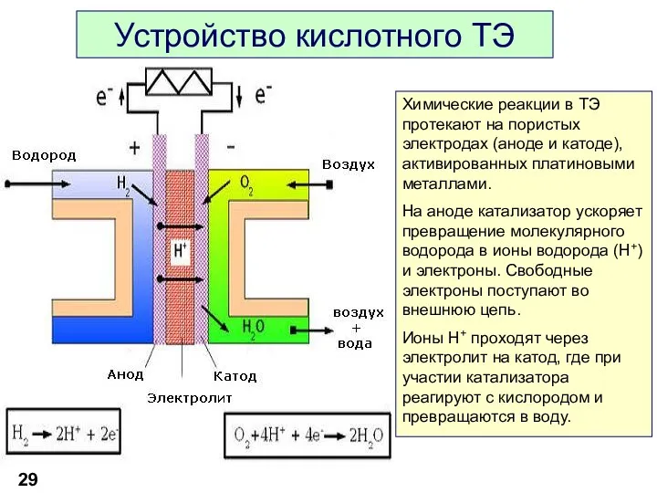 Устройство кислотного ТЭ Химические реакции в ТЭ протекают на пористых