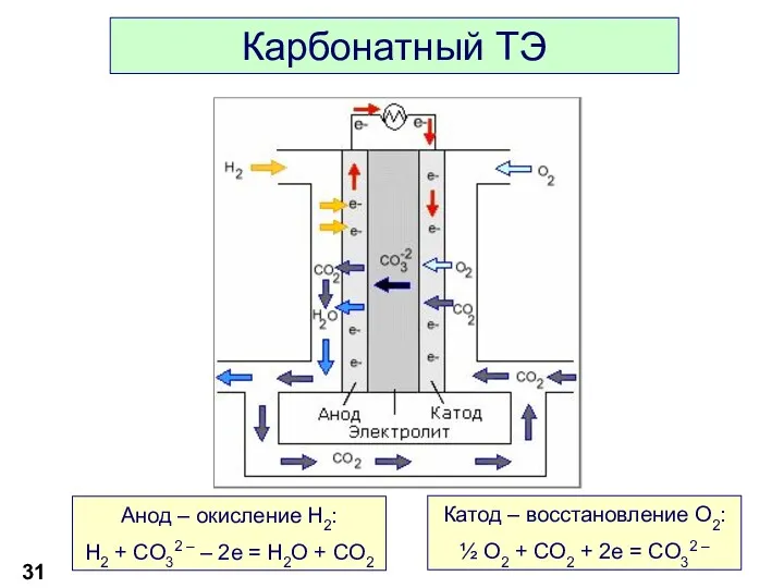 Карбонатный ТЭ Анод – окисление H2: H2 + CO32 –
