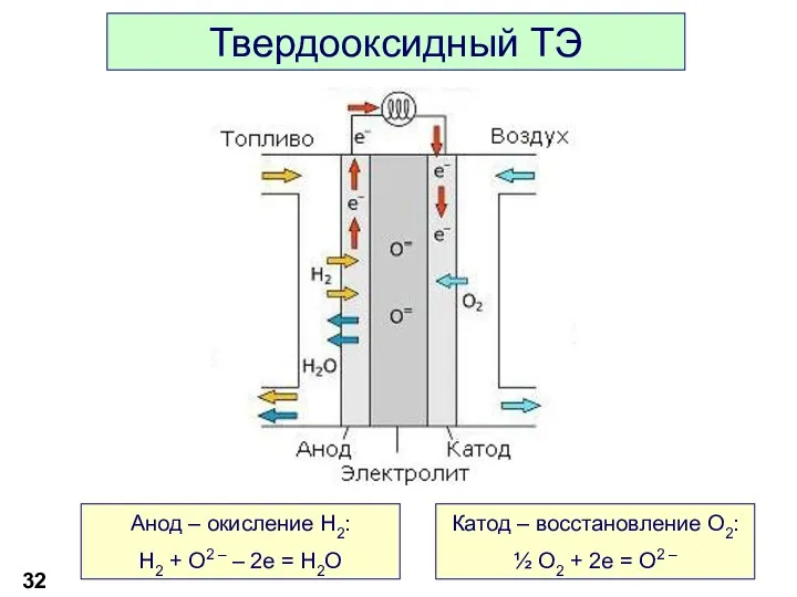 Твердооксидный ТЭ Анод – окисление H2: H2 + O2 –