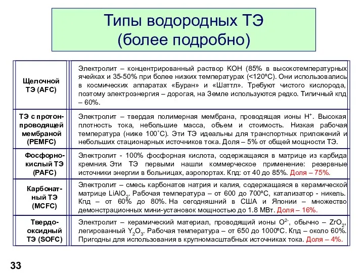 Типы водородных ТЭ (более подробно)