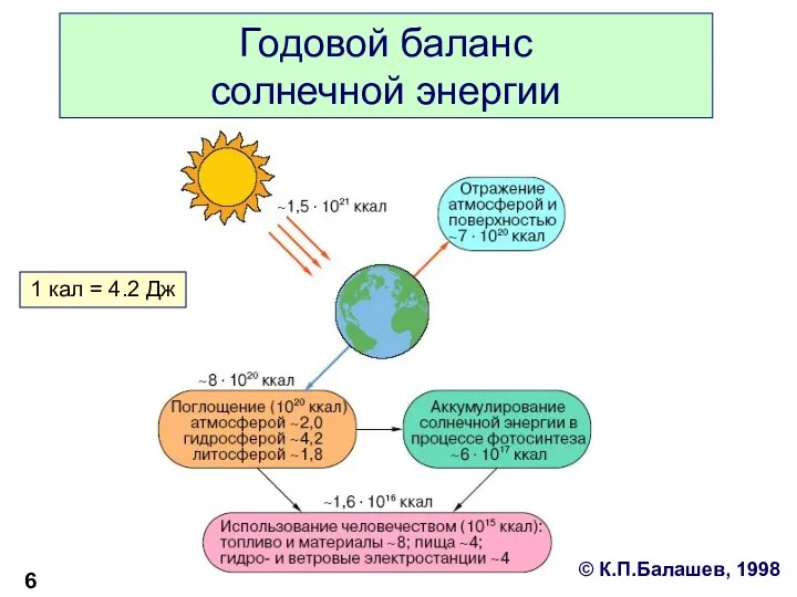 Годовой баланс солнечной энергии 1 кал = 4.2 Дж © К.П.Балашев, 1998