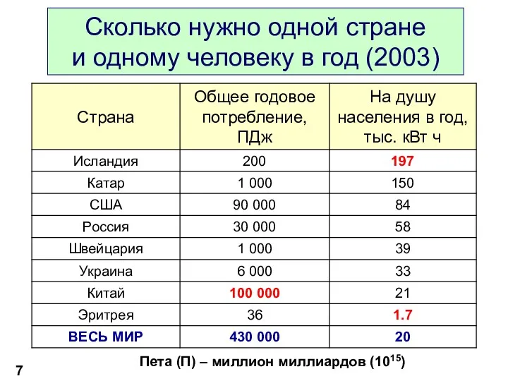 Сколько нужно одной стране и одному человеку в год (2003) Пета (П) – миллион миллиардов (1015)