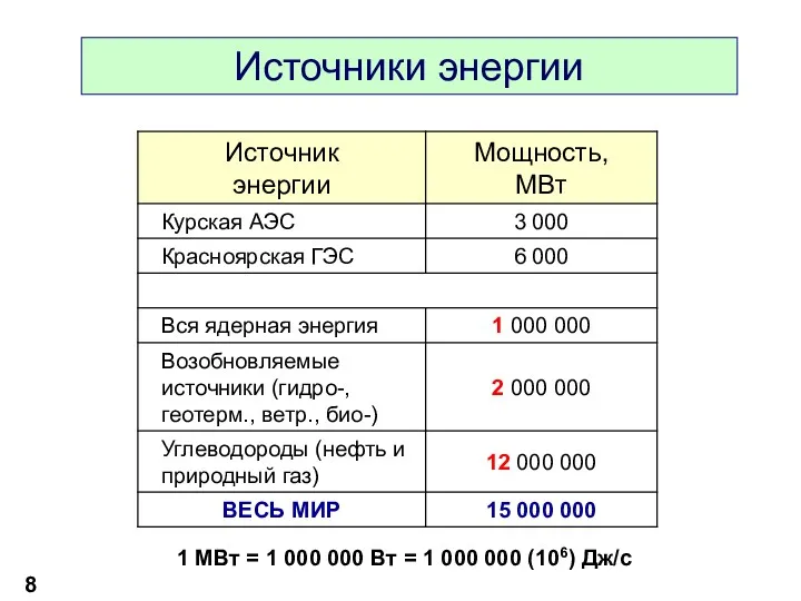 Источники энергии 1 МВт = 1 000 000 Вт = 1 000 000 (106) Дж/c