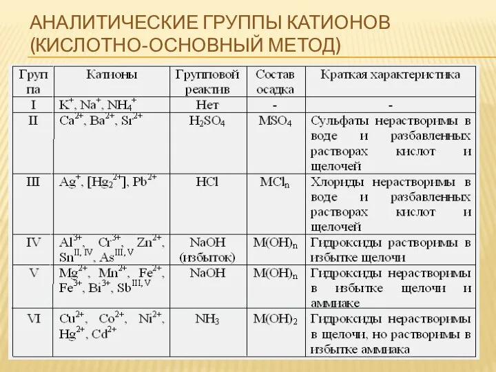 АНАЛИТИЧЕСКИЕ ГРУППЫ КАТИОНОВ (КИСЛОТНО-ОСНОВНЫЙ МЕТОД)