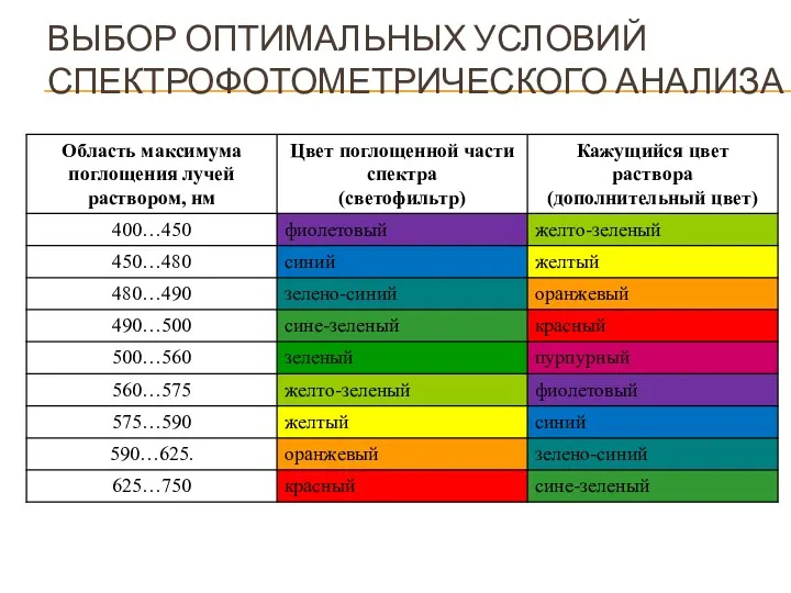 ВЫБОР ОПТИМАЛЬНЫХ УСЛОВИЙ СПЕКТРОФОТОМЕТРИЧЕСКОГО АНАЛИЗА