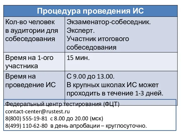 Федеральный центр тестирования (ФЦТ) contact-center@rustest.ru 8(800) 555-19-81 c 8.00 до 20.00 (мск) 8(499)