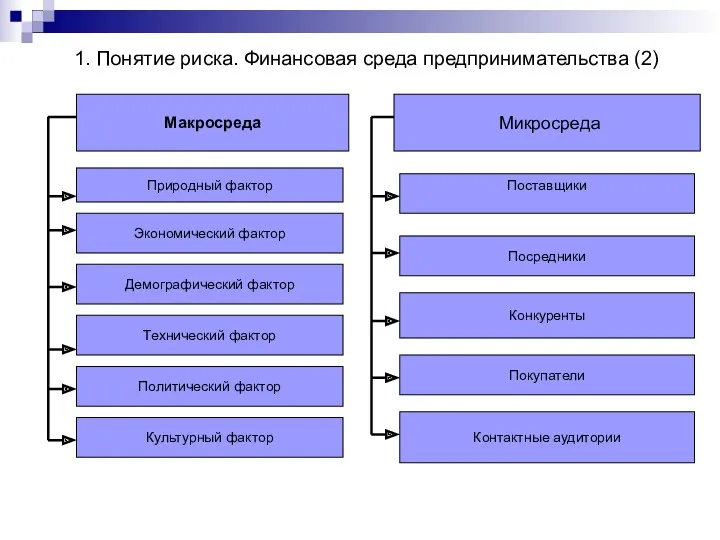 Макросреда Природный фактор Экономический фактор Поставщики Посредники Конкуренты Микросреда Культурный