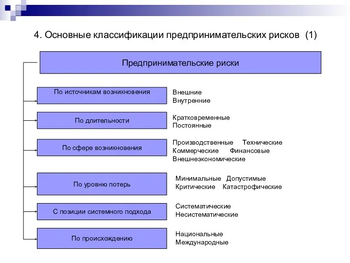 Предпринимательские риски По источникам возникновения По длительности По уровню потерь