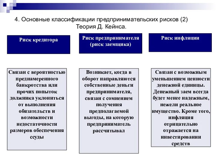 Риск предпринимателя (риск заемщика) Риск кредитора Риск инфляции Связан с