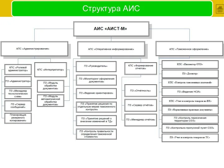 Структура АИС