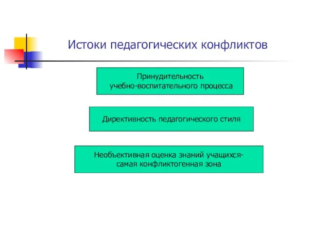 Истоки педагогических конфликтов Принудительность учебно-воспитательного процесса Директивность педагогического стиля Необъективная оценка знаний учащихся- самая конфликтогенная зона