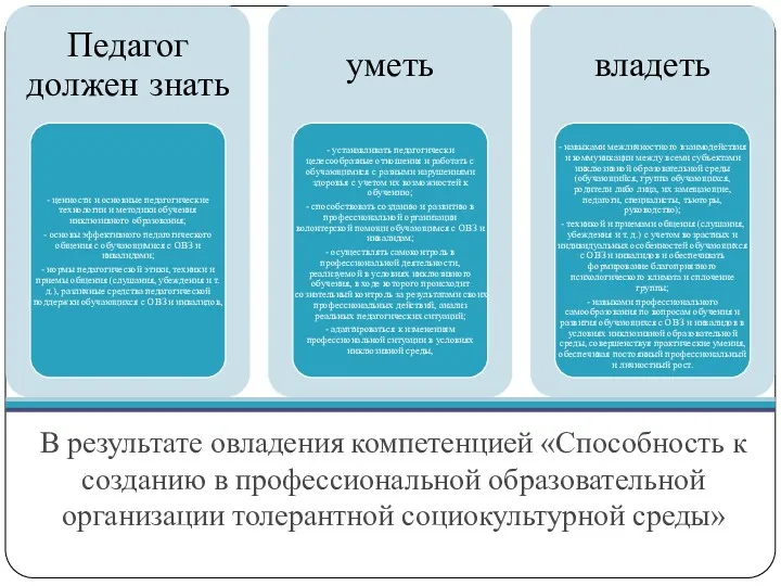 В результате овладения компетенцией «Способность к созданию в профессиональной образовательной организации толерантной социокультурной среды»