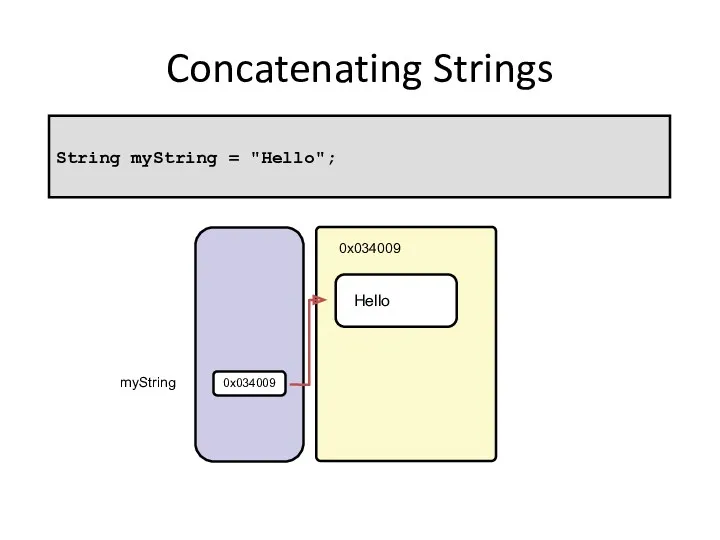 Concatenating Strings 0x034009 Hello 0x034009 String myString = "Hello"; myString
