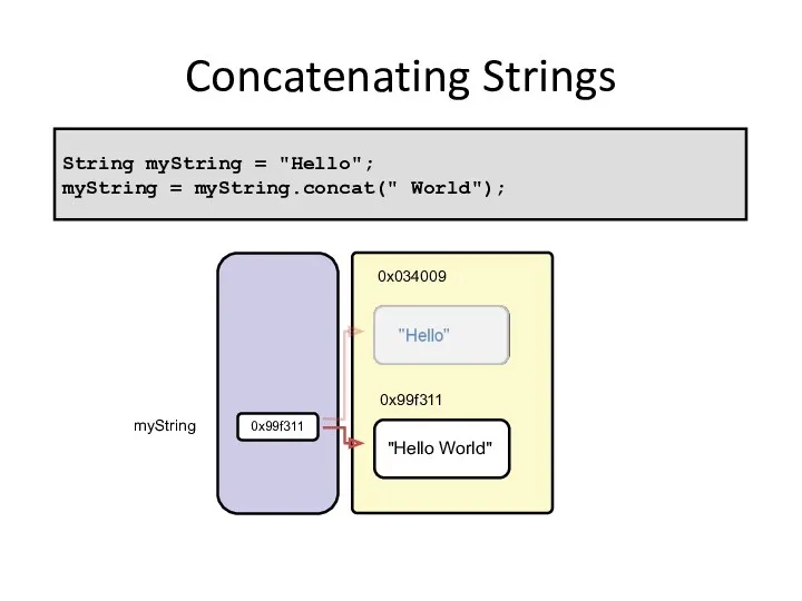 Concatenating Strings 0x99f311 0x034009 String myString = "Hello"; myString = myString.concat(" World"); myString 0x99f311 "Hello World"