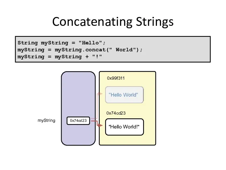 Concatenating Strings 0x74cd23 0x99f311 String myString = "Hello"; myString = myString.concat(" World"); myString