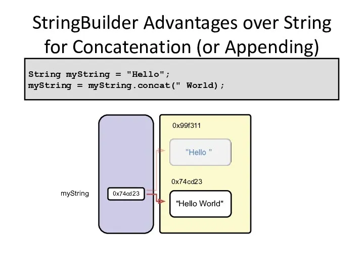 StringBuilder Advantages over String for Concatenation (or Appending) String concatenation Costly in terms