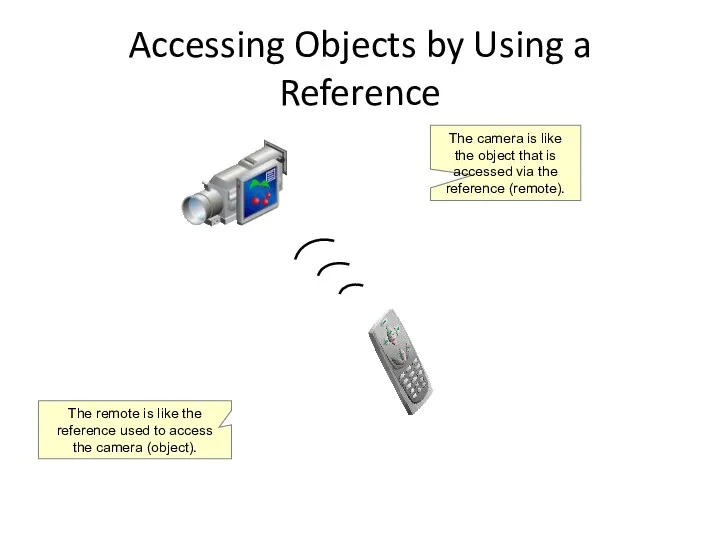 Accessing Objects by Using a Reference The remote is like