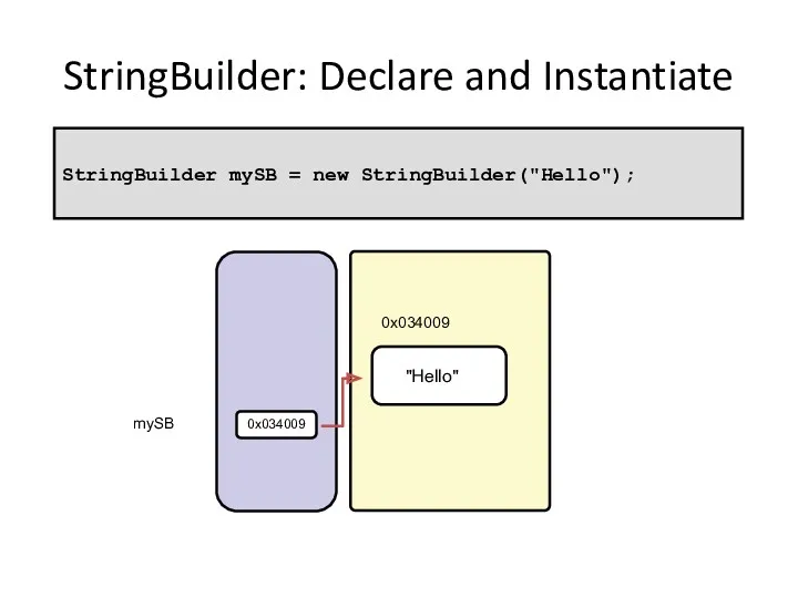 StringBuilder: Declare and Instantiate 0x034009 "Hello" 0x034009 StringBuilder mySB = new StringBuilder("Hello"); mySB