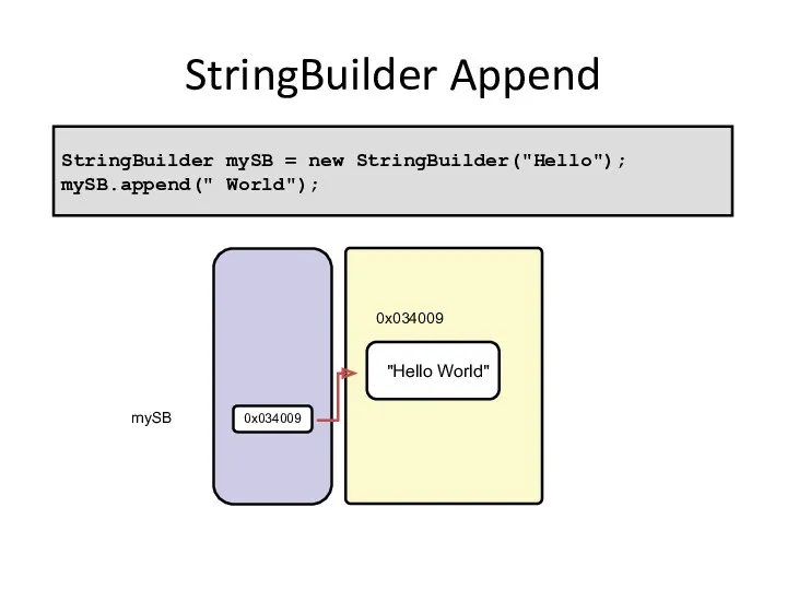 StringBuilder Append 0x034009 "Hello World" 0x034009 StringBuilder mySB = new StringBuilder("Hello"); mySB.append(" World"); mySB