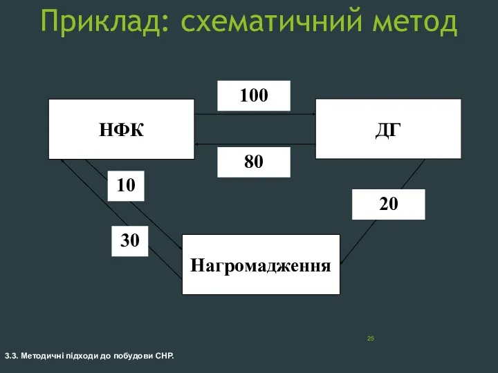 Приклад: схематичний метод 3.3. Методичні підходи до побудови СНР.